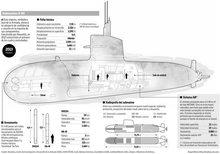 [ENC024] Un submarino con sobrepeso
