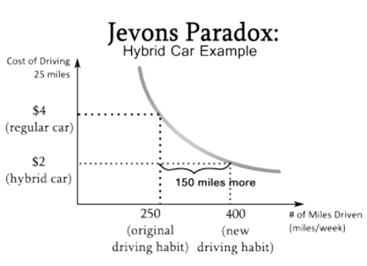 [ENC053] Paradoja de Jevons